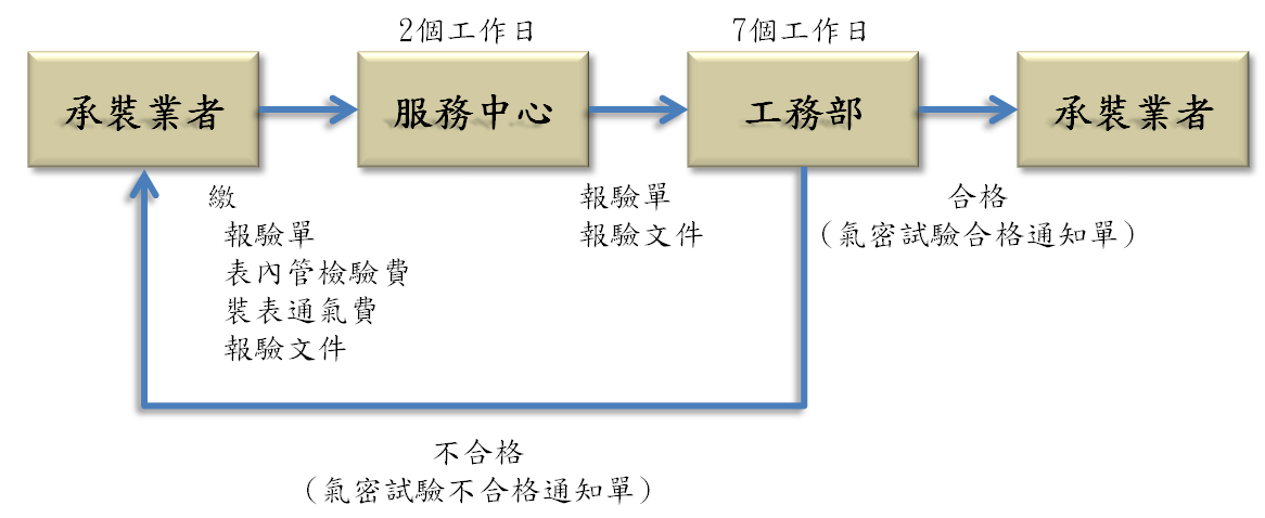 竣工報驗流程表