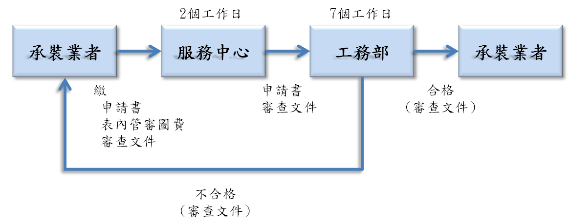 申請送審流程表
